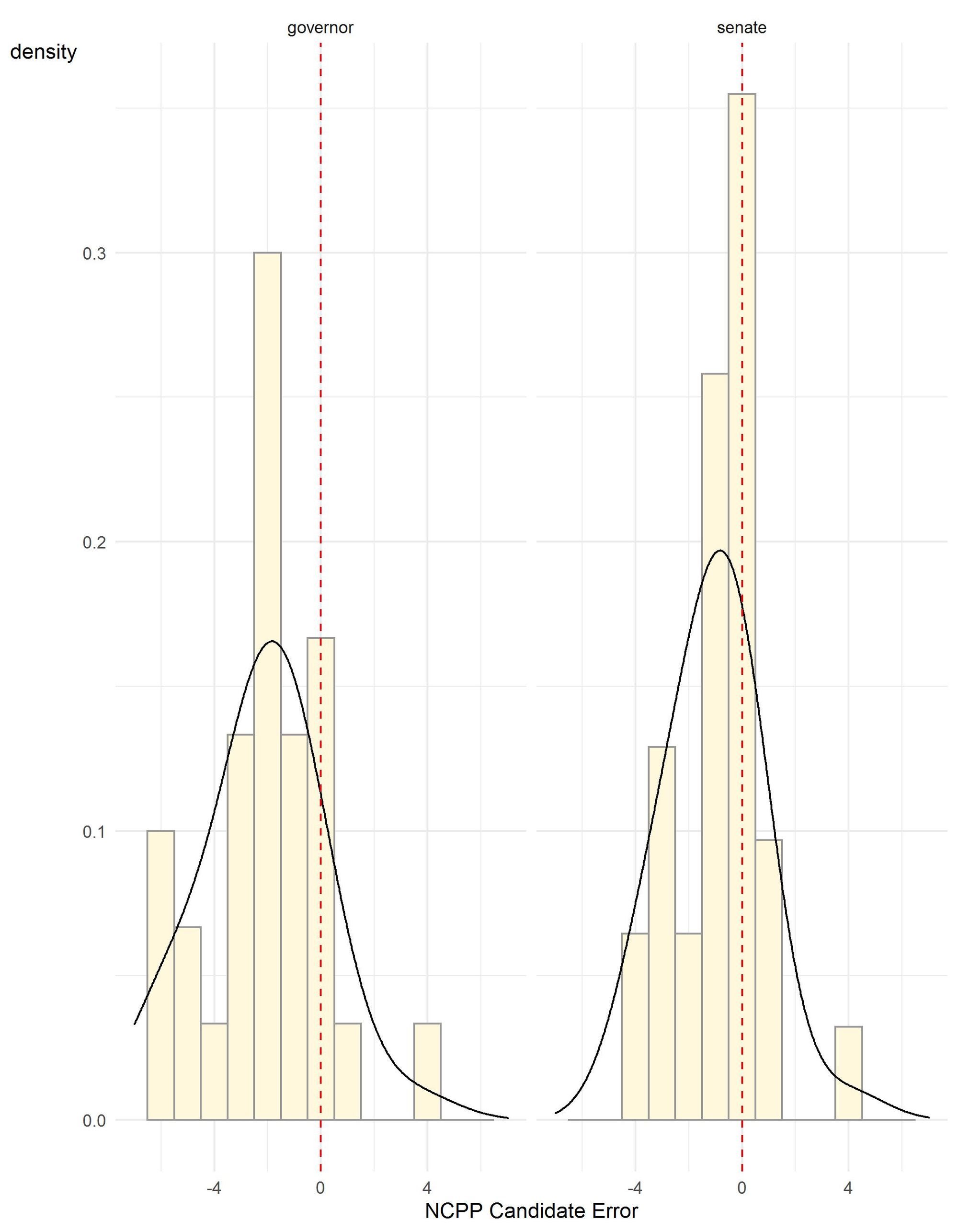 Figure 1. Bar graph providing a visual display of the polling errors by race (gubernatorial and senate), and summarizing the main features of the polling error in 2022.