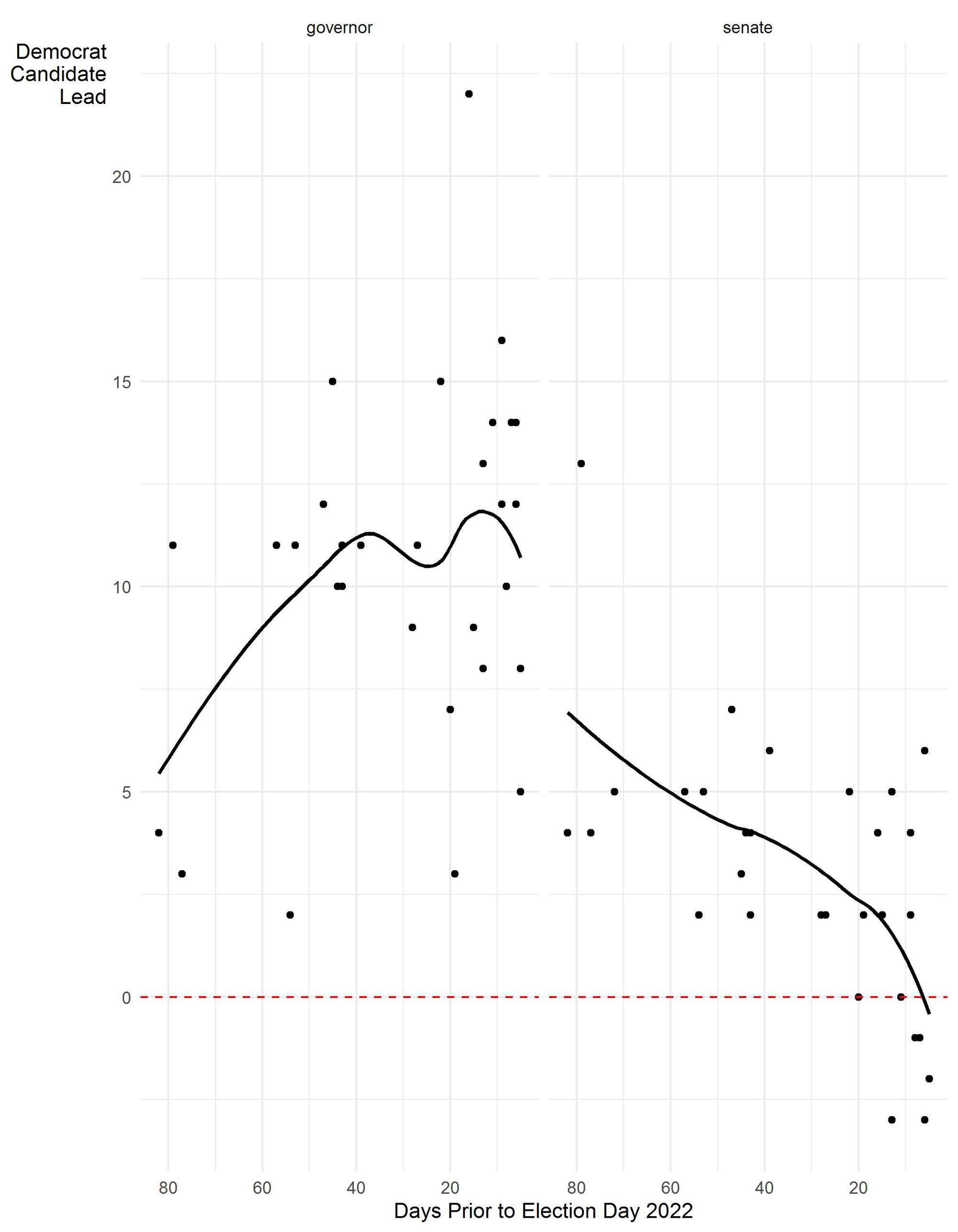 Figure 2. Scatter plot showing polling estimates of Democratic candidate preference subtracted from Republican candidate preference by proximity to Election Day, Pennsylvania 2022. 