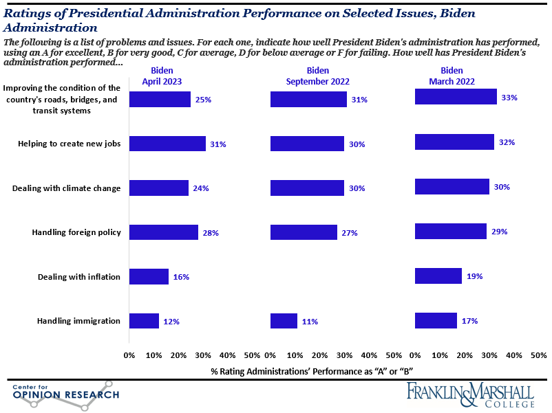 This figure shows how Pennsylvania’s registered voters have judged the performance of President Biden’s administration on selected issues over the past year, including infrastructure, jobs, climate change, foreign policy, inflation, and immigration.