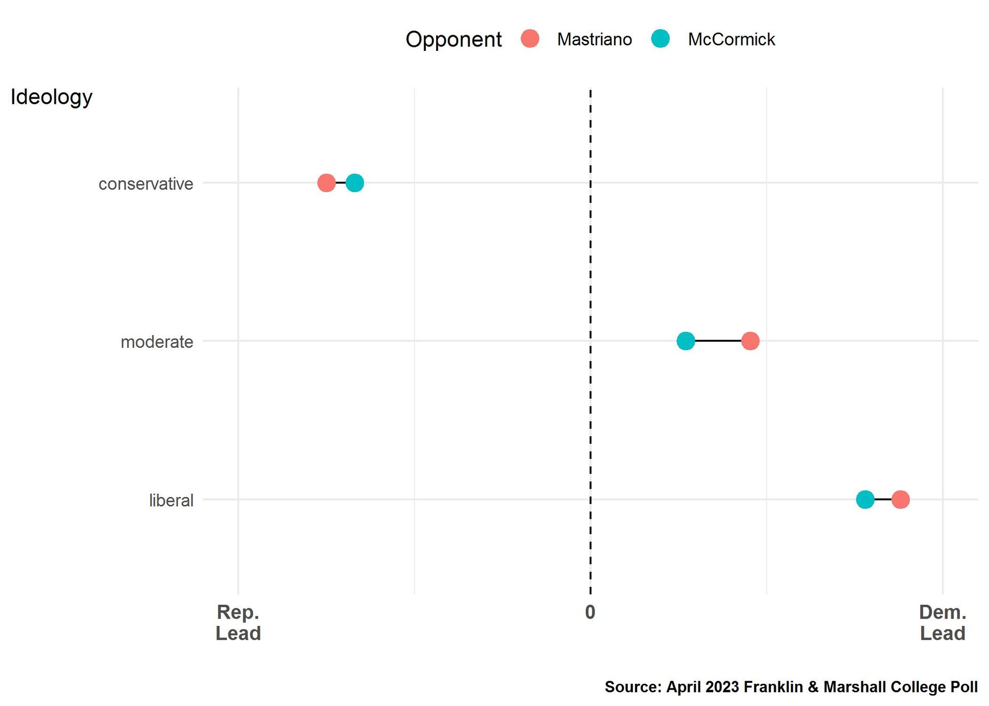 Figure 2. This image compares the relative lead or deficit among ideological groups for Senator Bob Casey when paired against Doug Mastriano or David McCormick.