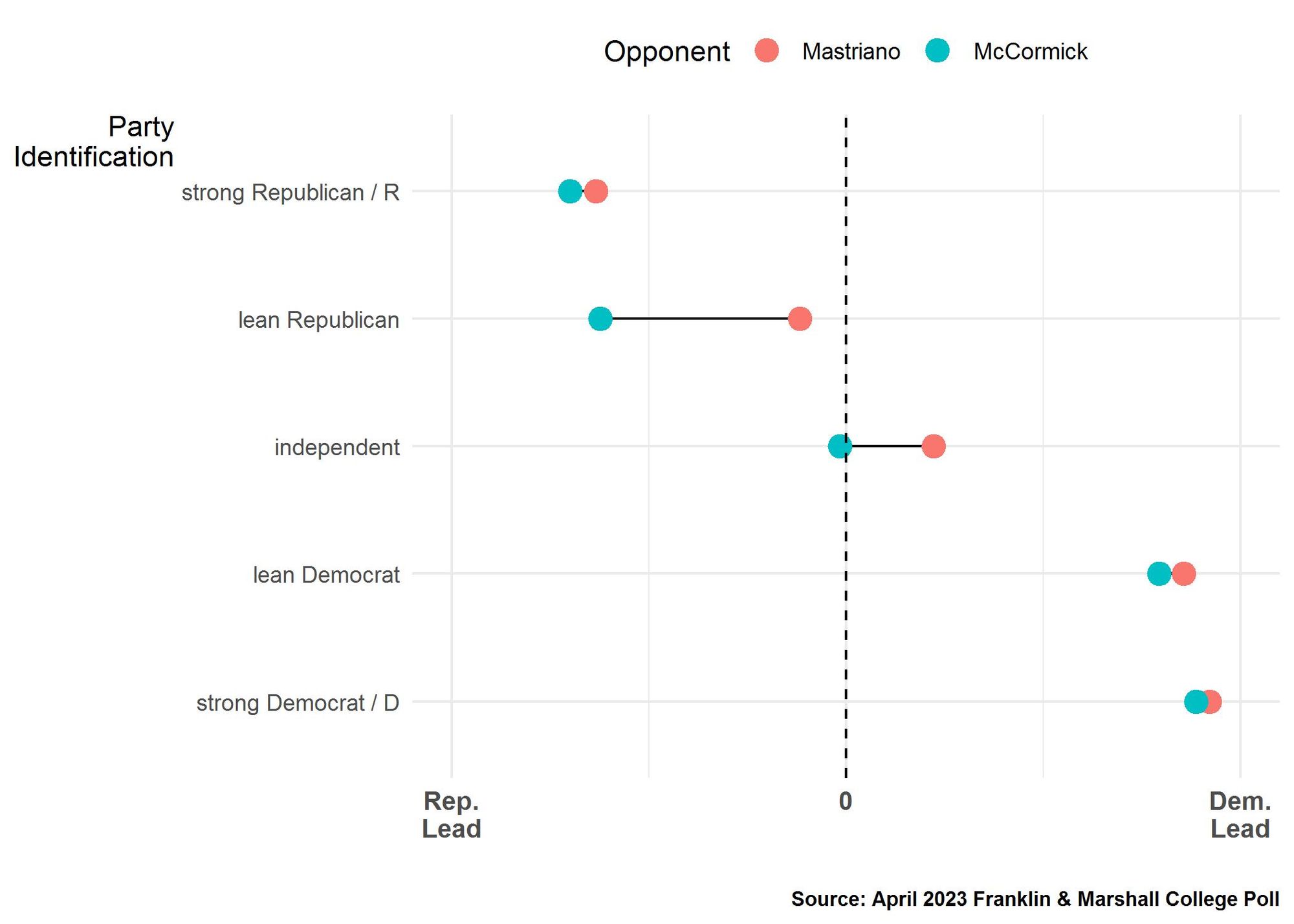 This figure shows each party’s perceived alignment with majority opinion on seven different issues according to party self-identification. Each line represents a different policy issue and the value reported for each issue represents the proportion who reported Democrats minus the proportion who reported Republicans as being aligned with majority opinion.