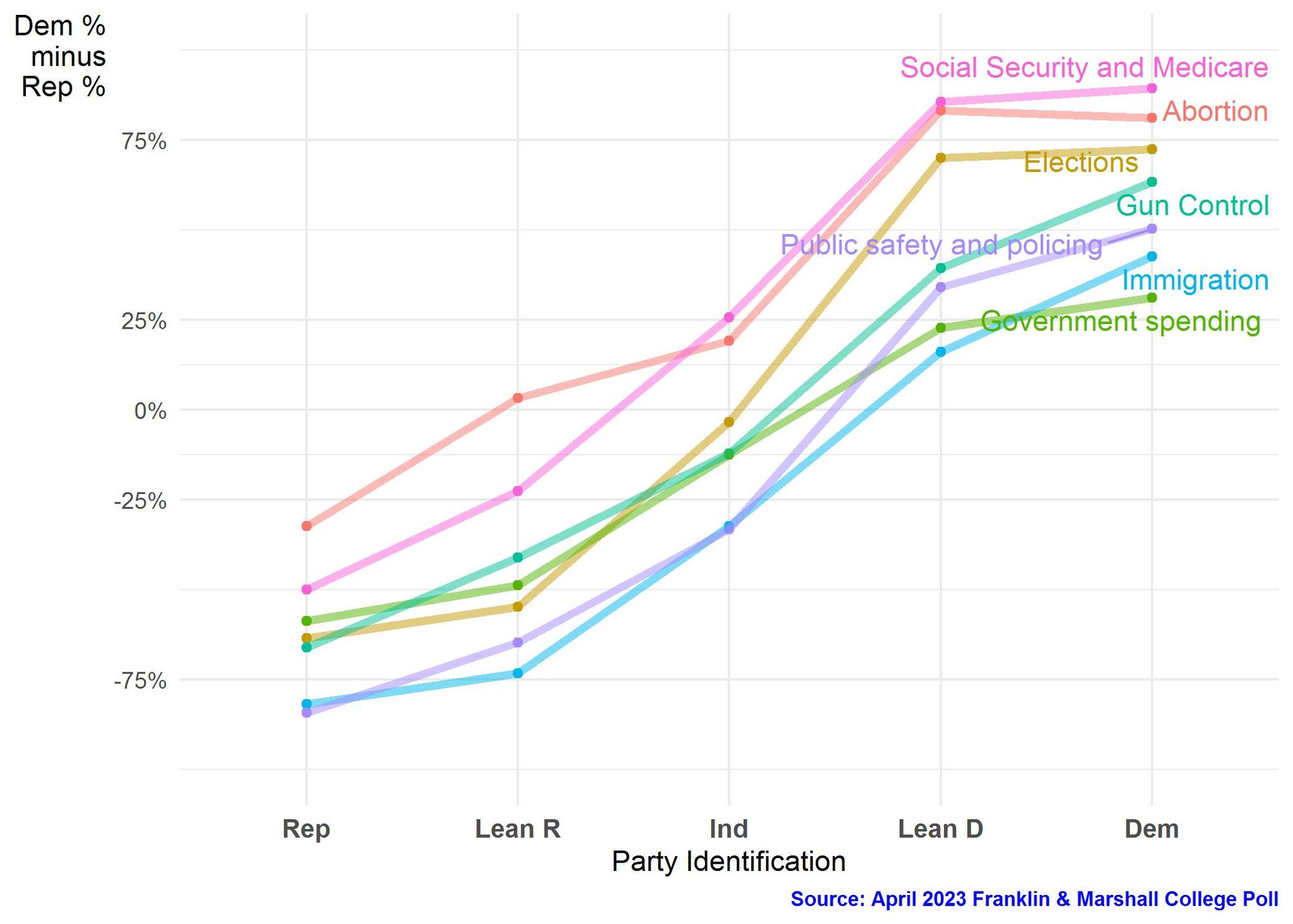 Figure 1. Line graph showing each party’s perceived alignment with majority opinion on seven different issues according to party self-identification. Each line represents a different policy issue and the value reported for each issue represents the proportion who reported Democrats minus the proportion who reported Republicans as being aligned with majority opinion.