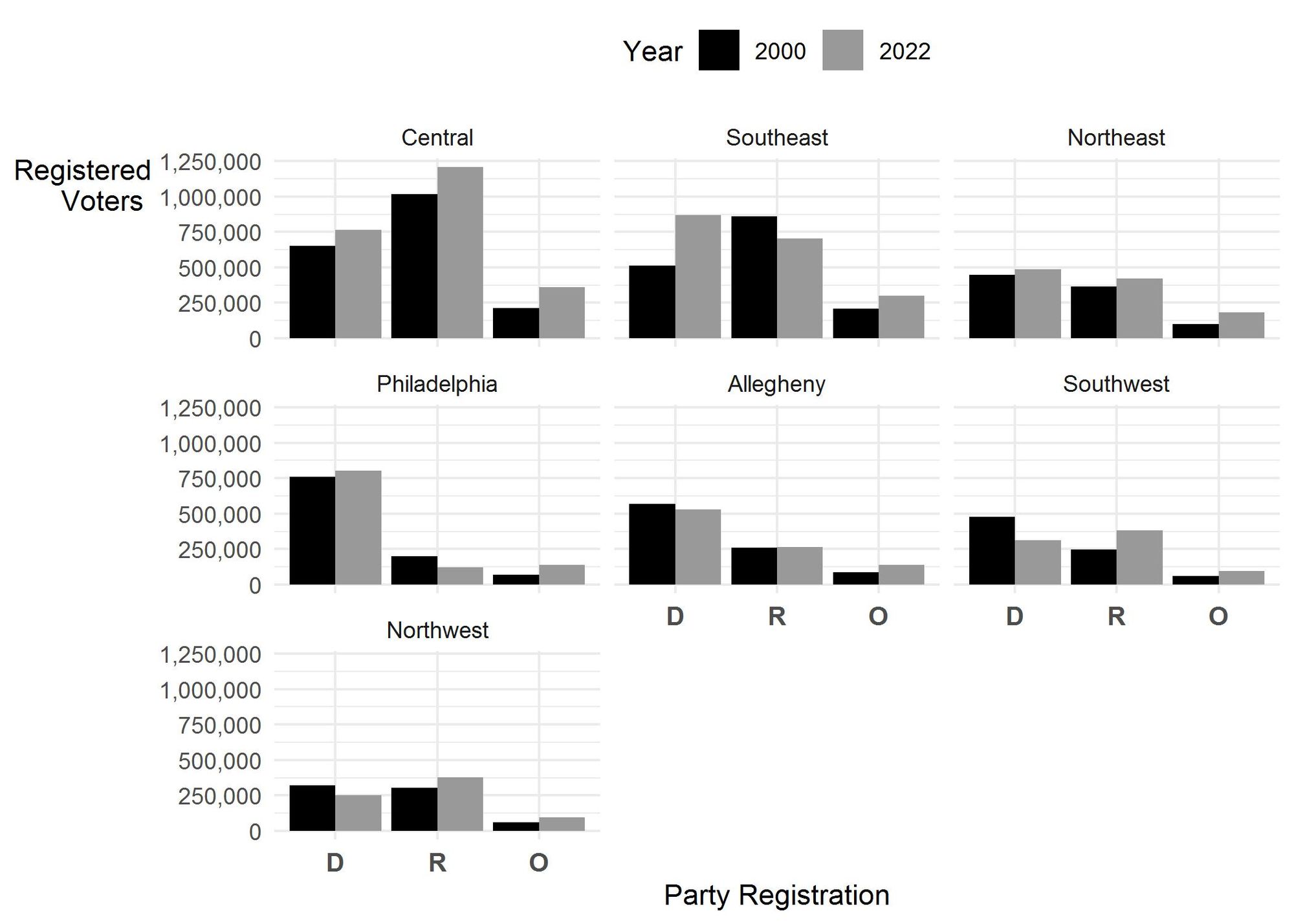 Figure 1. Seven bar graphs show the regional voter registration figures by party for seven areas of Pennsylvania in 2000 and 2022. Regions are ordered from largest to smallest by the number of registered voters in each. Left-most bar in each regional panel represents Democrat registration, center bar represents Republican registration, and right-most bar represents other party registration.