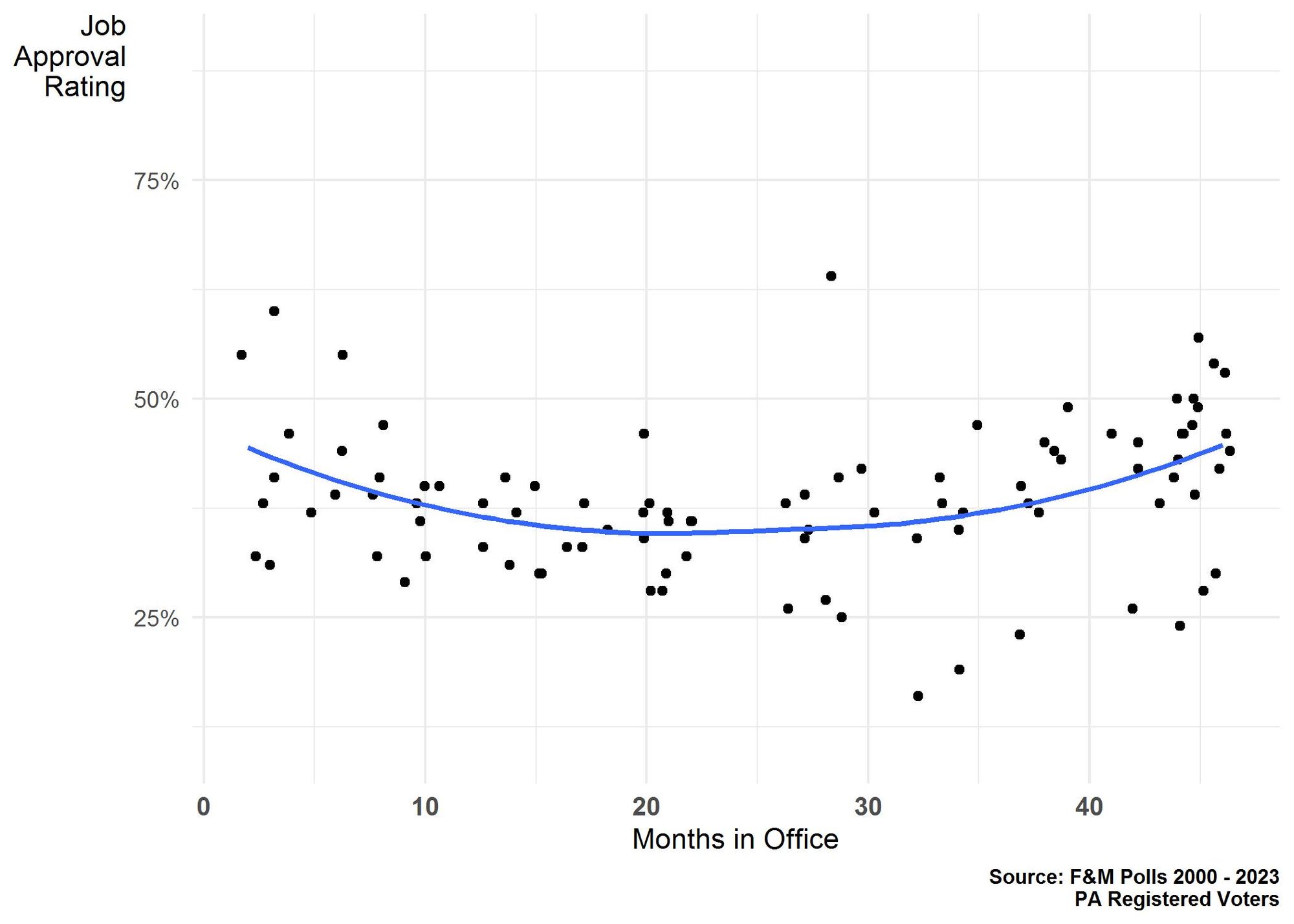 Figure 1. Scatter plot showing the positive job approval ratings for Pennsylvania governors and U.S. presidents among Pennsylvania registered voters during their first terms in office. Data from multiple Franklin & Marshall College Polls, 2000 - 2003.