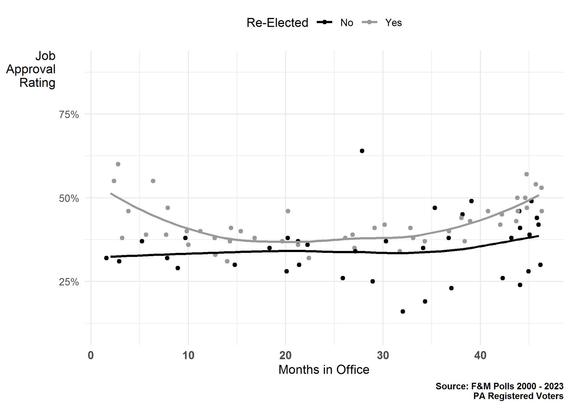 Figure 2. Scatter plot showing the positive job approval ratings for Pennsylvania governors and U.S. presidents among Pennsylvania registered voters during their first terms in office, according to whether they won re-election to a second term. Data from multiple Franklin & Marshall College Polls, 2000 - 2003.