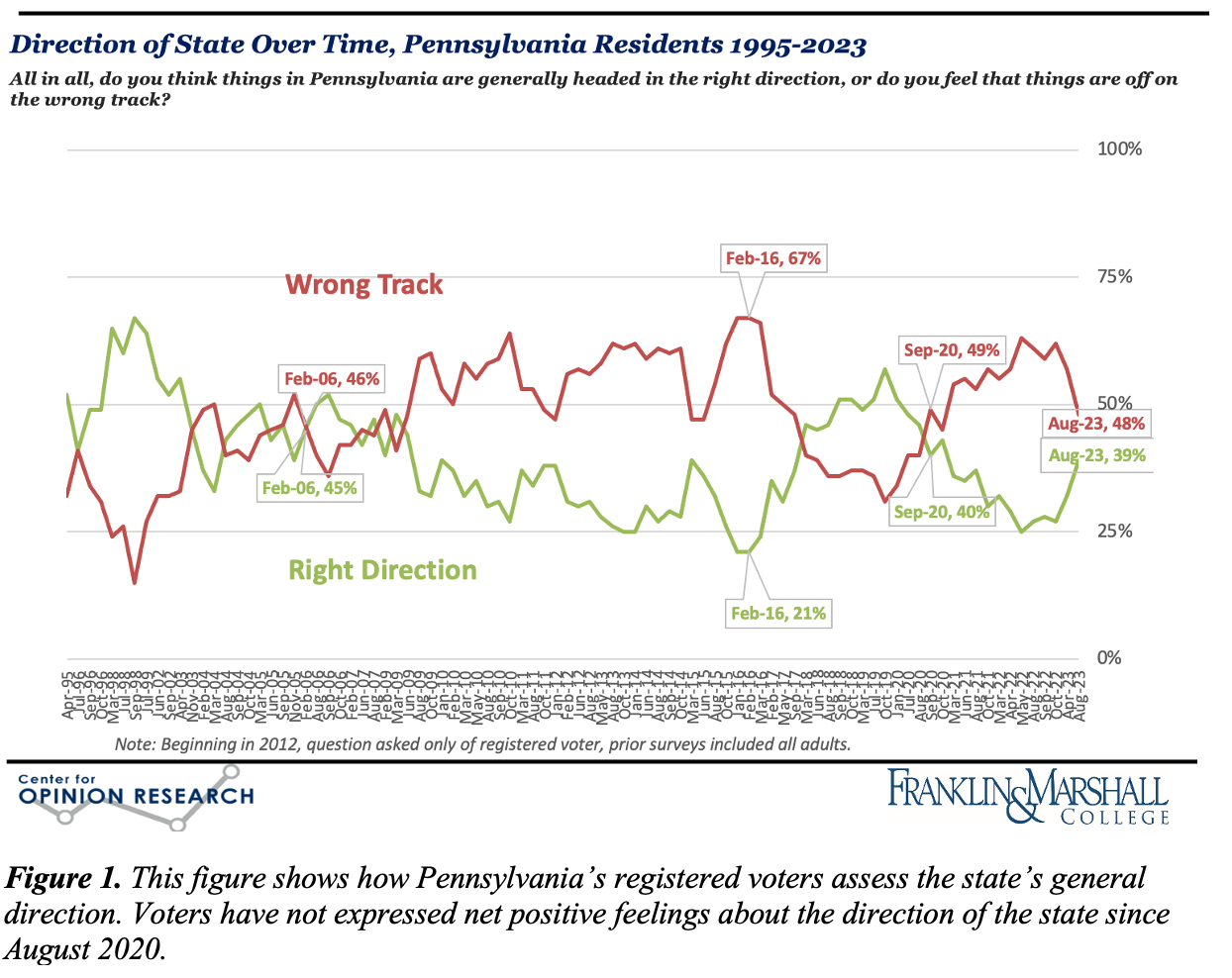 Figure 1. Line graph showing F&M Poll data on Pennsylvania voters' feelings about the direction of the state, April 1995 through August 2023. Voters have not expressed net positive feelings about the direction of the state since August 2020.