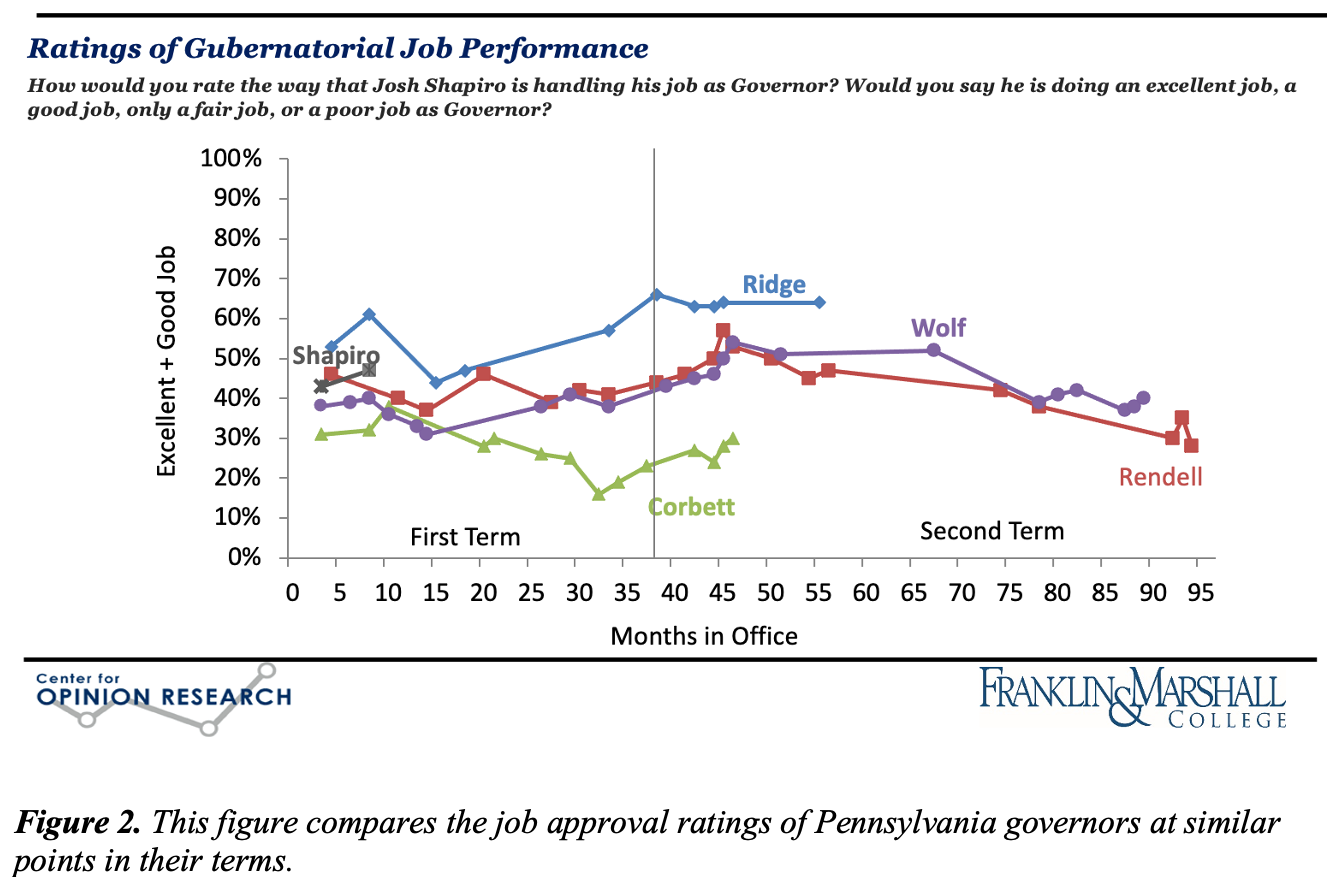 Figure 2. Line graph showing F&M Poll data on recent Pennsylvania governors' job approval ratings, January 1995 through August 2023. Governors included are Ridge, Rendell, Corbett, Wolf, and Shapiro.