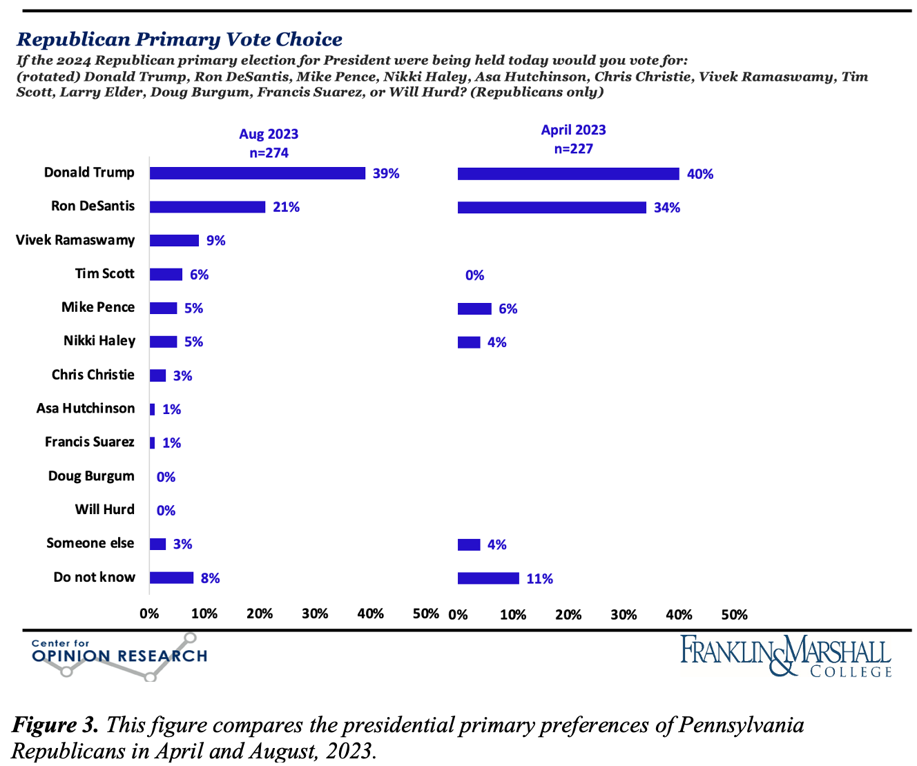 Figure 3. Bar chart comparing the presidential primary preferences of Pennsylvania Republicans in April and August 2023. Candidates listed are Trump, DeSantis, Ramaswamy, Scott, Pence, Haley, and Christy. Other categories are "someone else" and "do not know."