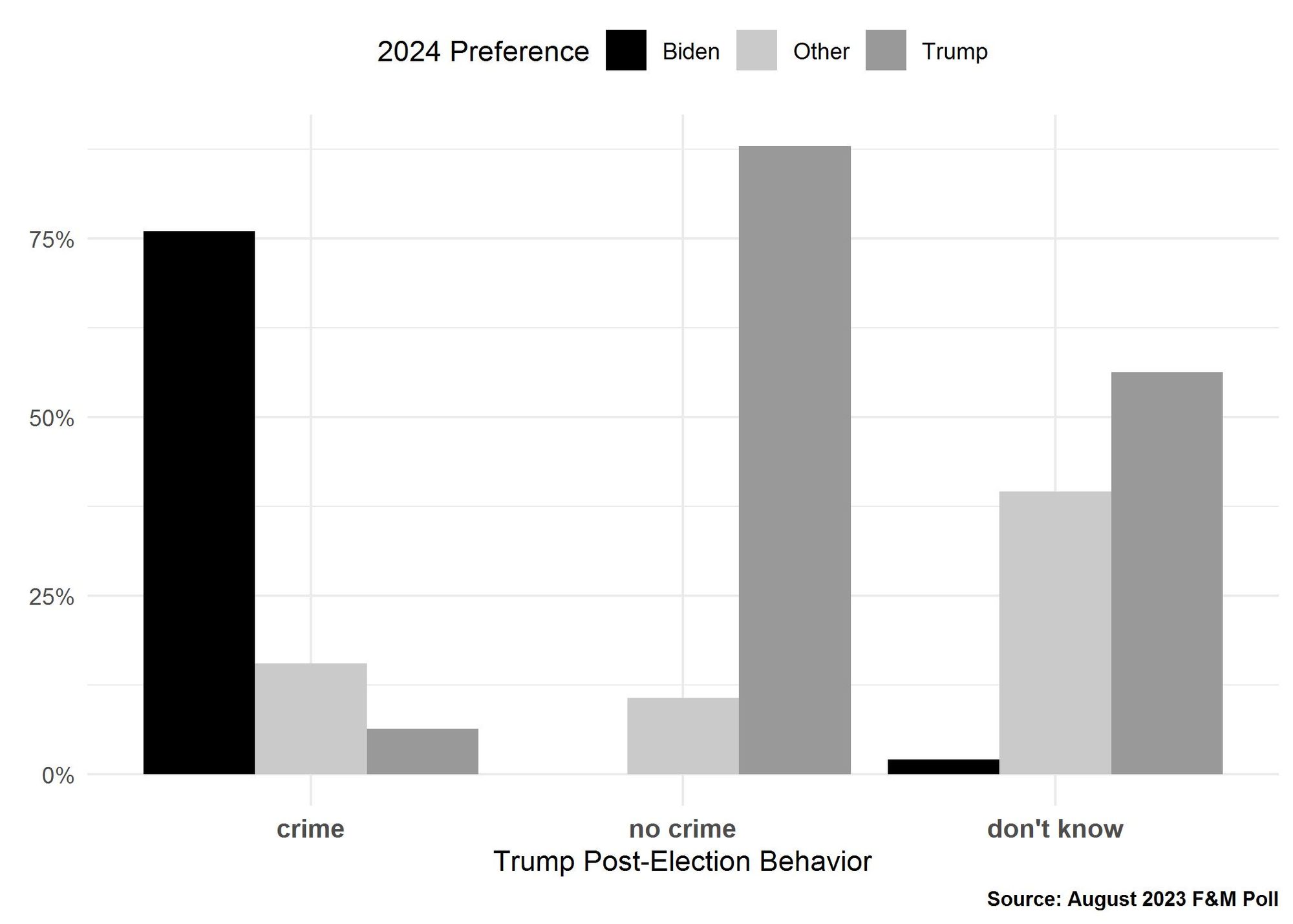 Figure 1. Bar graph showing Pennsylvania voters' assessment of Trump's 2020 post-election behavior--was it a crime or not, or don't they know--and current candidate reference. The bars represent the proportion of voters in each group who prefer President Biden, former President Trump, or another candidate.