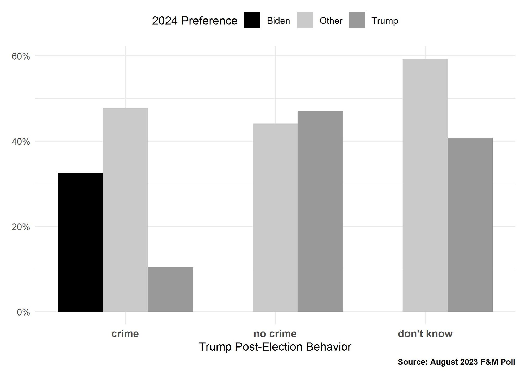 Figure 2. Bar graph showing Pennsylvania voters’ assessments of whether former President Trump committed crimes or not, and 2024 presidential candidate preference, among the 23% who had an "unfavorable" opinion of both candidates in the August 2023 F&M Poll. The bars represent the proportion of voters in each group--crime, no crime, or don't know--who prefer President Biden, former President Trump, or another candidate.