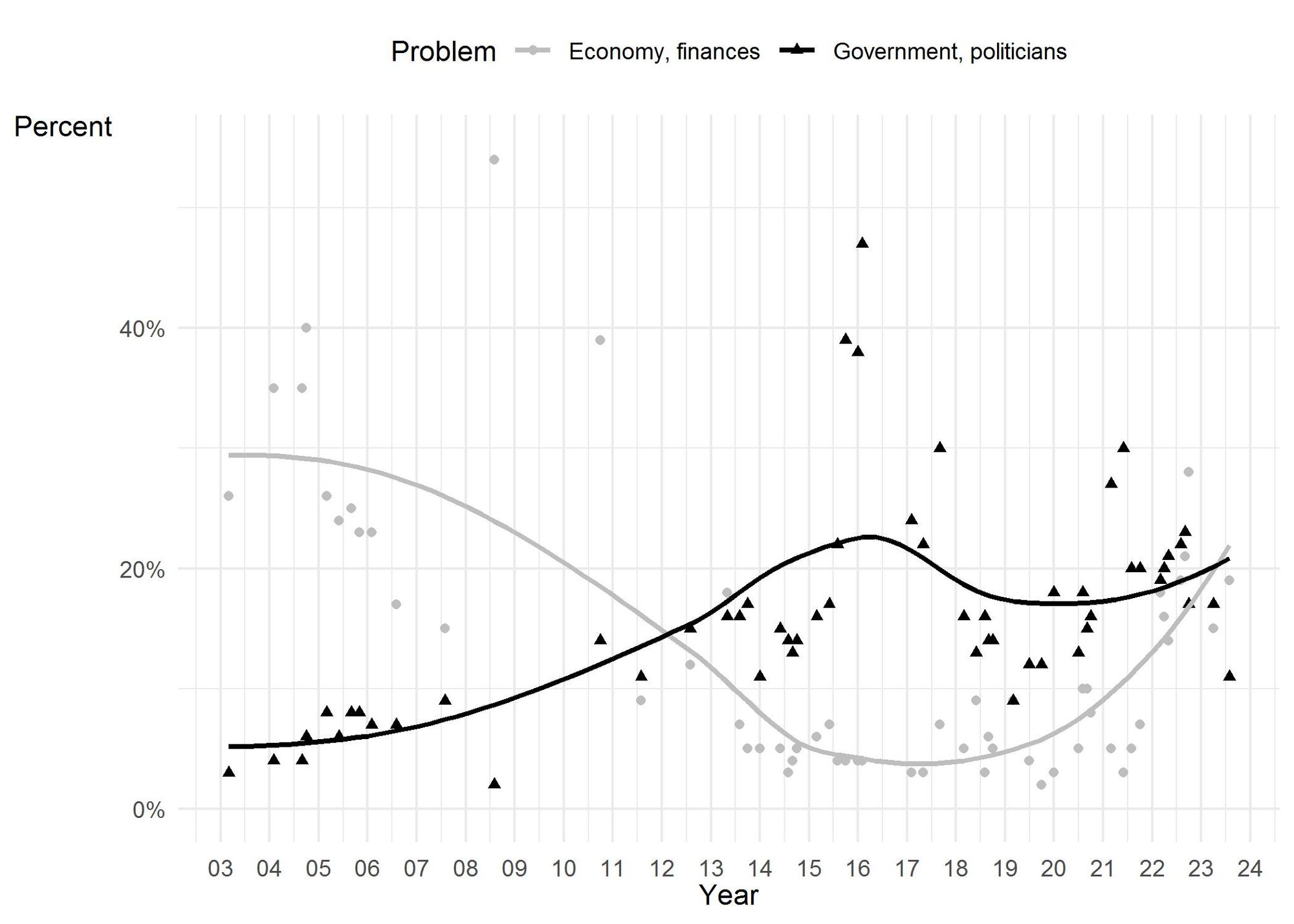 Figure 1. Line graph showing F&M Poll data trends in registered voters' mentions of the economy or government as the most important problem facing Pennsylvania, 2003 to 2004.