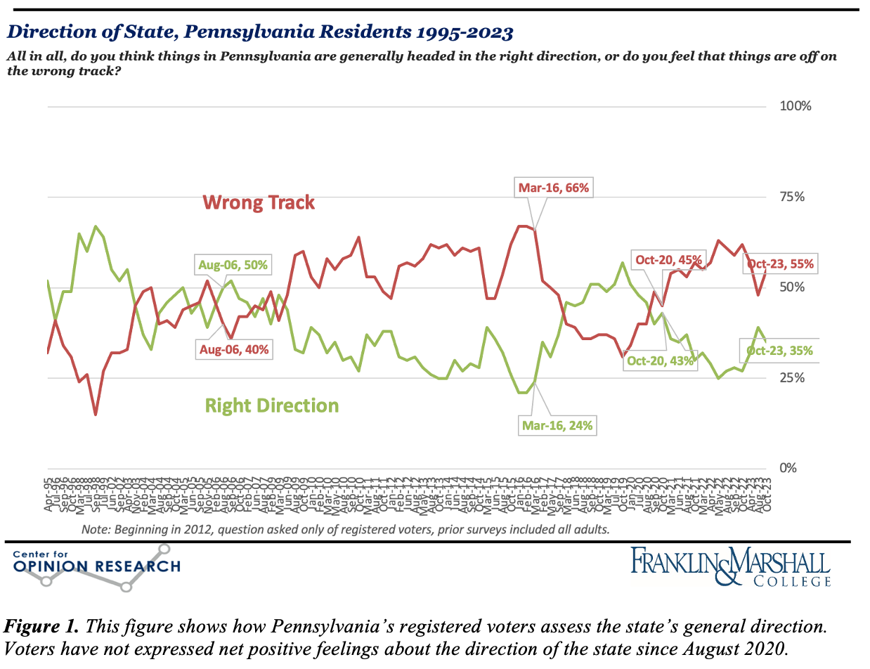 Figure 1. Line graph showing F&M Poll data on Pennsylvania voters' feelings about the direction of the state, April 1995 through October 2023. Voters have not expressed net positive feelings about the direction of the state since August 2020.