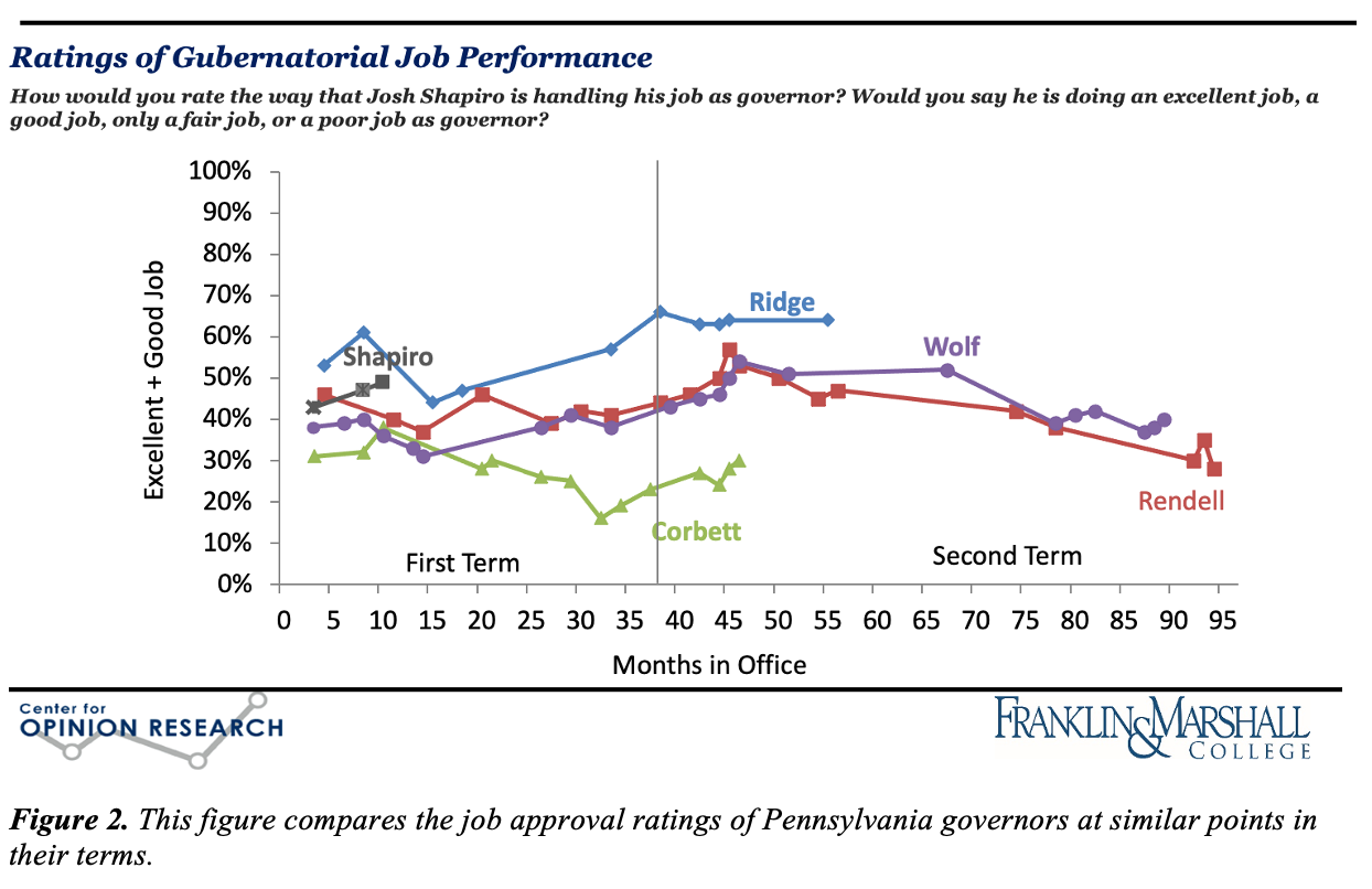 Figure 2. Line graph showing F&M Poll data on recent Pennsylvania governors' job approval ratings, January 1995 through October 2023. Governors included are Ridge, Rendell, Corbett, Wolf, and Shapiro.
