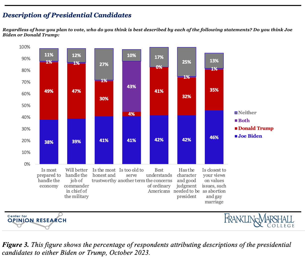 Figure 3. Bar graph of October 2023 F&M Poll data showing Pennsylvania voters' views on Biden and Trump's values, strengths, and characteristics. Which candidate is better prepared to handle the economy and the job of commander in chief, best understands ordinary Americans, is closer to their views on values issues, is the most honest, and has the character and good judgement to serve another term? Are either or both too old to serve again?