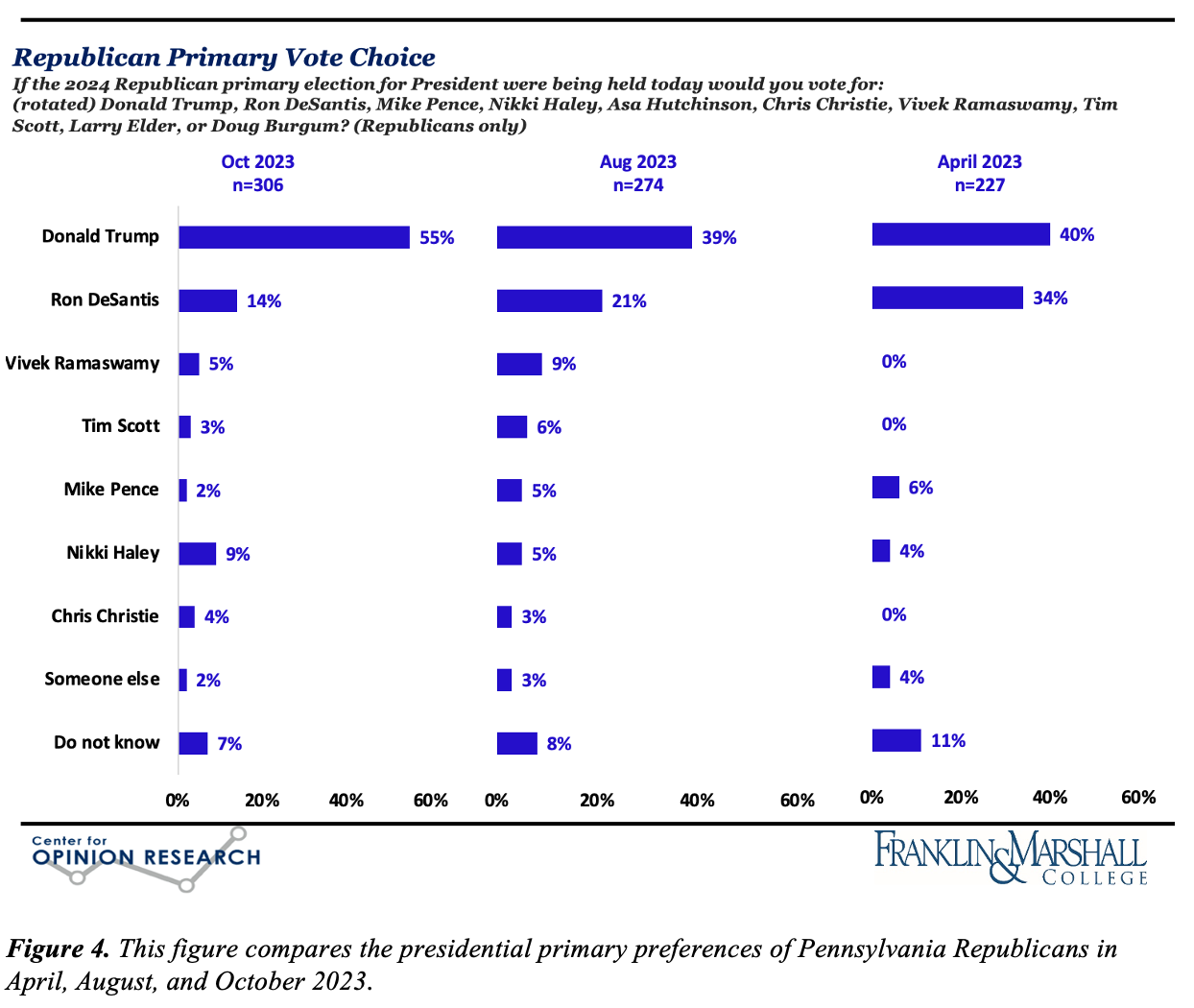 Figure 4. Bar chart comparing the presidential primary preferences of Pennsylvania Republicans in April, August, and October 2023. Candidates listed are Trump, DeSantis, Ramaswamy, Scott, Pence, Haley, and Christy. Other categories are "someone else" and "do not know."