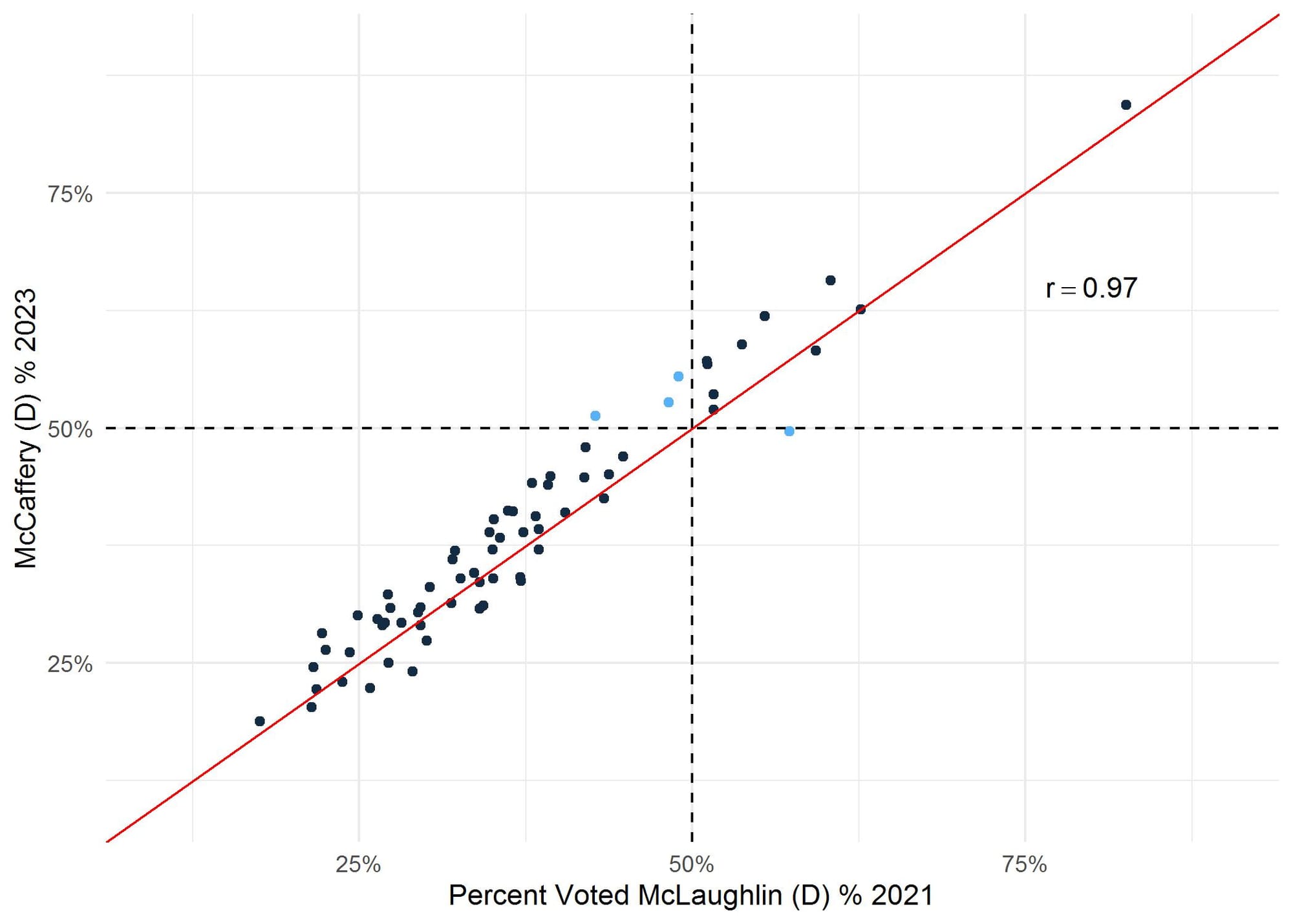 Figure 1. Scatter plot showing change in Democratic Vote, 2021 and 2023 Pennsylvania Supreme Court Elections, using data downloaded from the Pennsylvania Department of State (retrieved 11/29/2023). Candidates were Daniel McCaffery in 2023 and Maria McLaughlin in 2021.