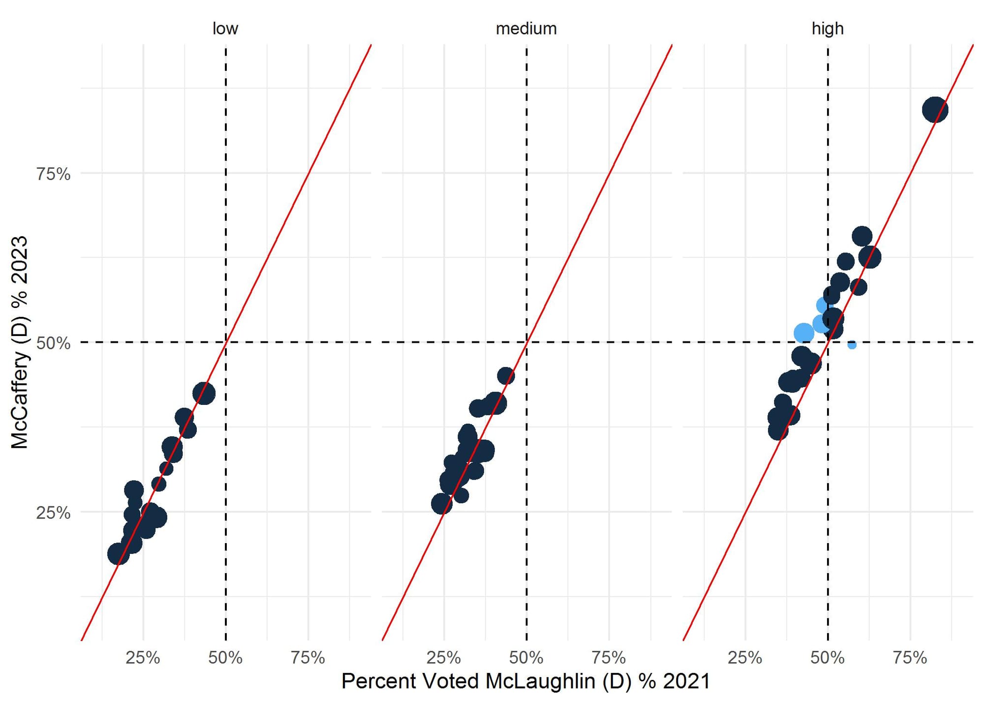 Figure 2. Scatter plot showing change in Democratic Vote, 2021 and 2023 Pennsylvania Supreme Court Elections, by county educational attainment, using data downloaded from the Pennsylvania Department of State (retrieved 11/29/2023). Candidates were Daniel McCaffery in 2023 and Maria McLaughlin in 2021.