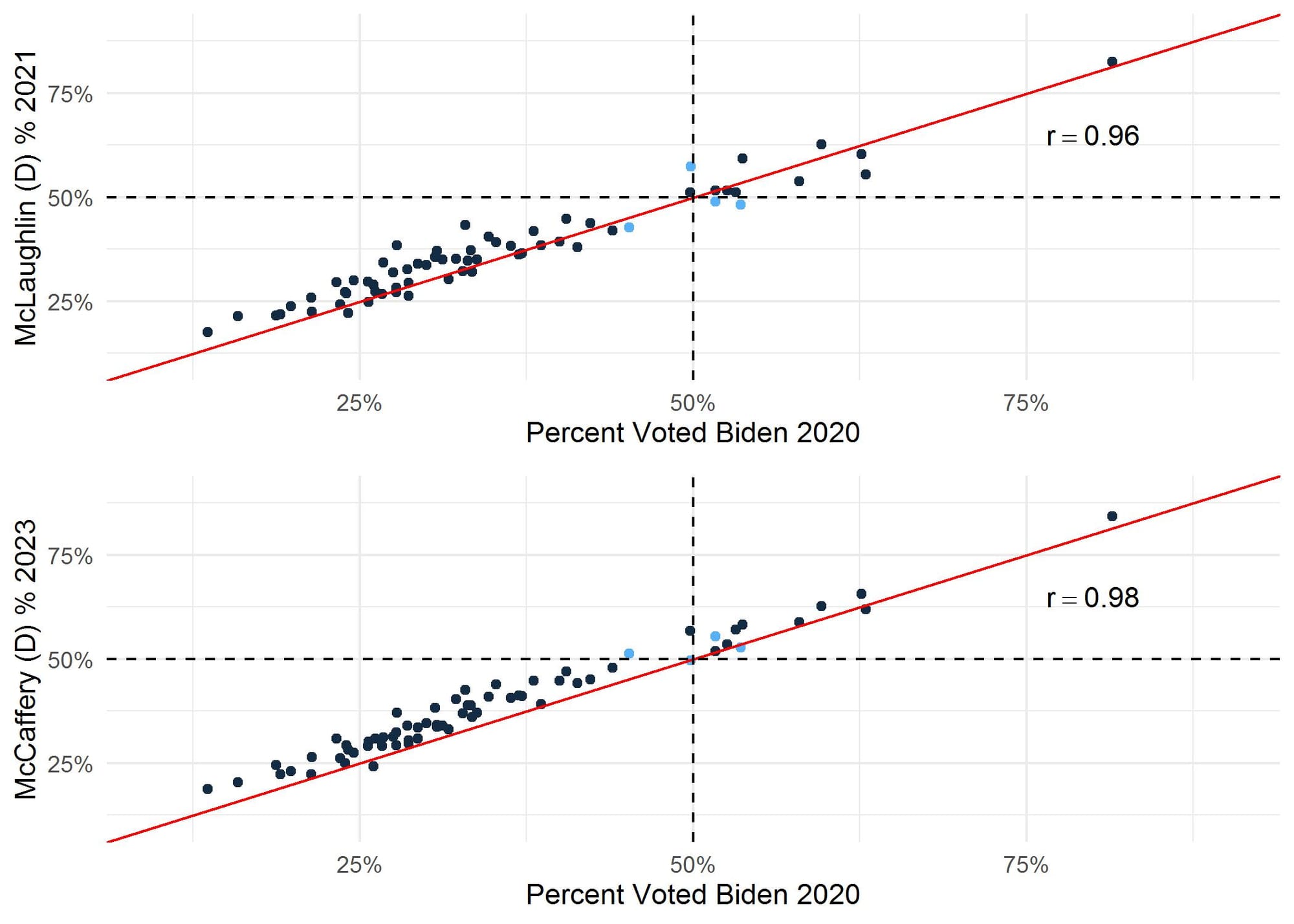 Figure 3. Scatter plot showing change in Democratic Vote, 2020 Presidential and 2021 and 2023 Pennsylvania Supreme Court Elections, using data downloaded from the Pennsylvania Department of State (retrieved 11/29/2023). Candidates were Joe Biden in 2020, Maria McLaughlin in 2021, and Daniel McCaffery in 2023.