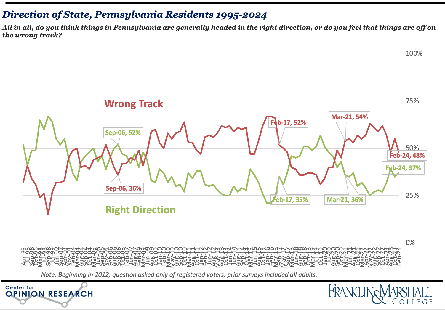 Figure 1. Line graph showing F&M Poll data on Pennsylvania voters' feelings about the direction of the state, April 1995 through February 2024.Voters have not expressed net positive feelings about the direction of the state since August 2020.