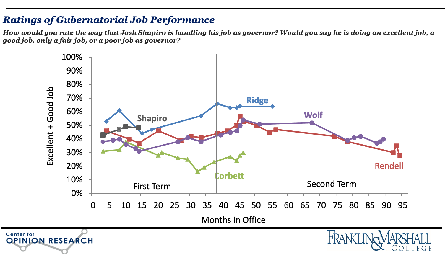Figure 2. Line graph showing F&M Poll data on recent Pennsylvania governors' job approval ratings, January 1995 through February 2024. Governors included are Ridge, Rendell, Corbett, Wolf, and Shapiro.
