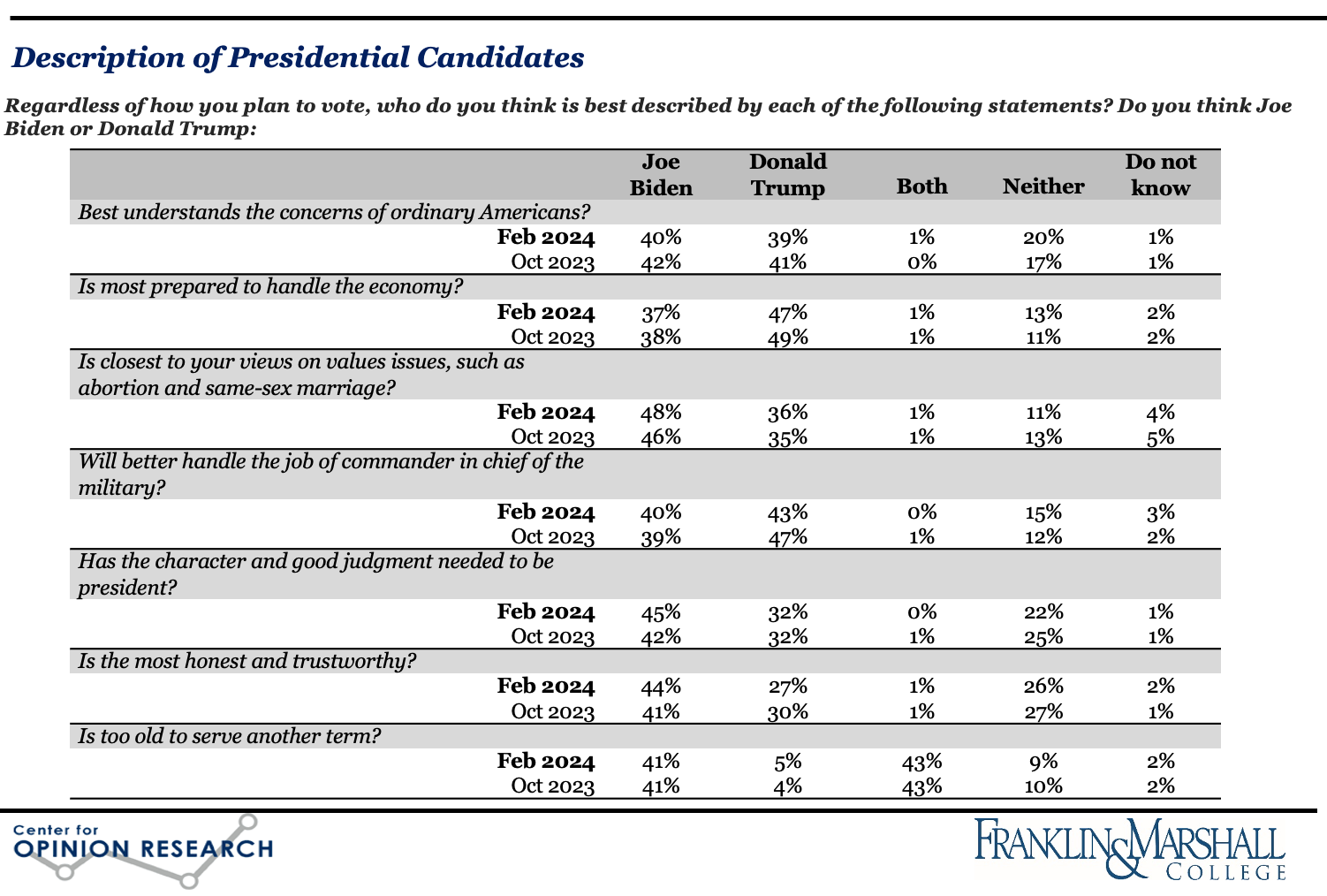 Figure 3. Table using F&M Poll data from February 2024 and October 2023 to show Pennsylvania voters' views on Biden and Trump's values, strengths, and characteristics. Which candidate is better prepared to handle the economy and the job of commander in chief, best understands ordinary Americans, is closer to their views on values issues, is the most honest, and has the character and good judgement to serve another term? Are either or both too old to serve again?