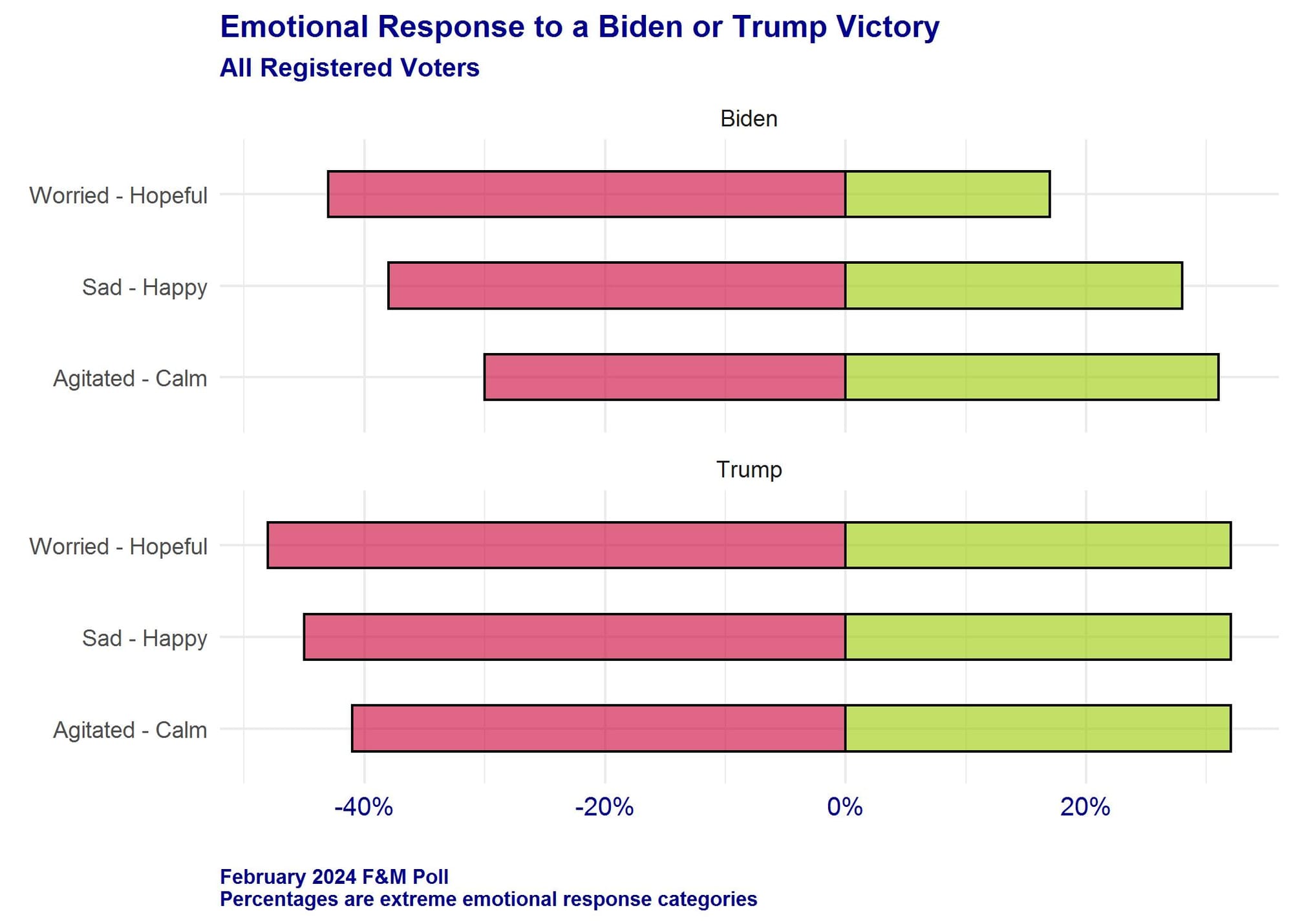 Figure 1. Bar graph showing February 2024 F&M Poll data on all registered voters' emotional responses to a Biden or Trump victory. Response categories are happy-sad, worried-hopeful, and agitated-calm.