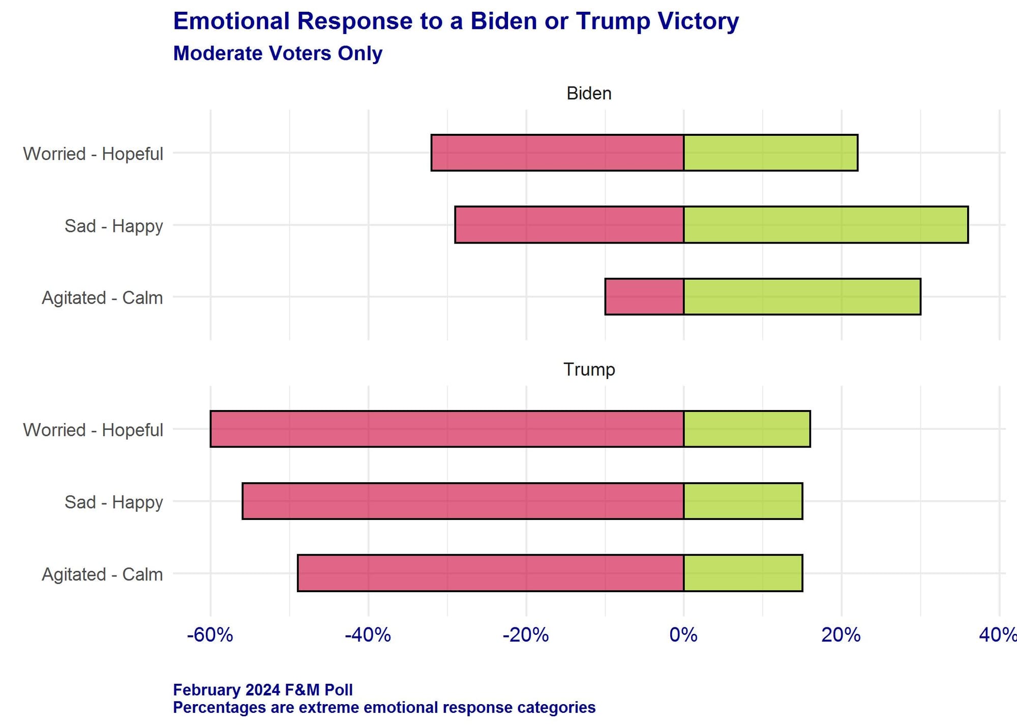 Figure 2. Bar graph showing February 2024 F&M Poll data on moderate voters' emotional responses to a Biden or Trump victory. Response categories are happy-sad, worried-hopeful, and agitated-calm.