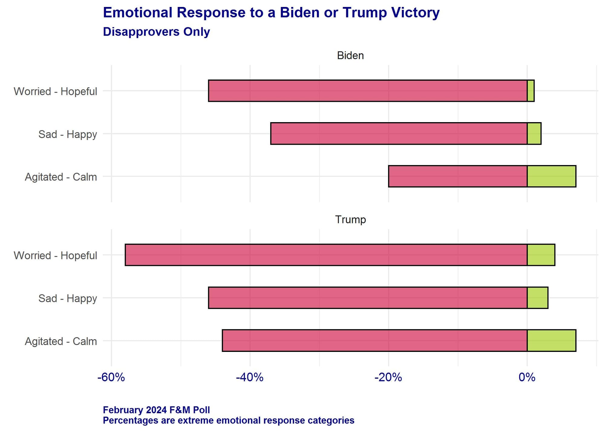 Figure 3. Bar graph using February 2024 F&M Poll data to show the emotional responses to a Biden or Trump victory of voters who disapprove of both candidates. Response categories are happy-sad, worried-hopeful, and agitated-calm.