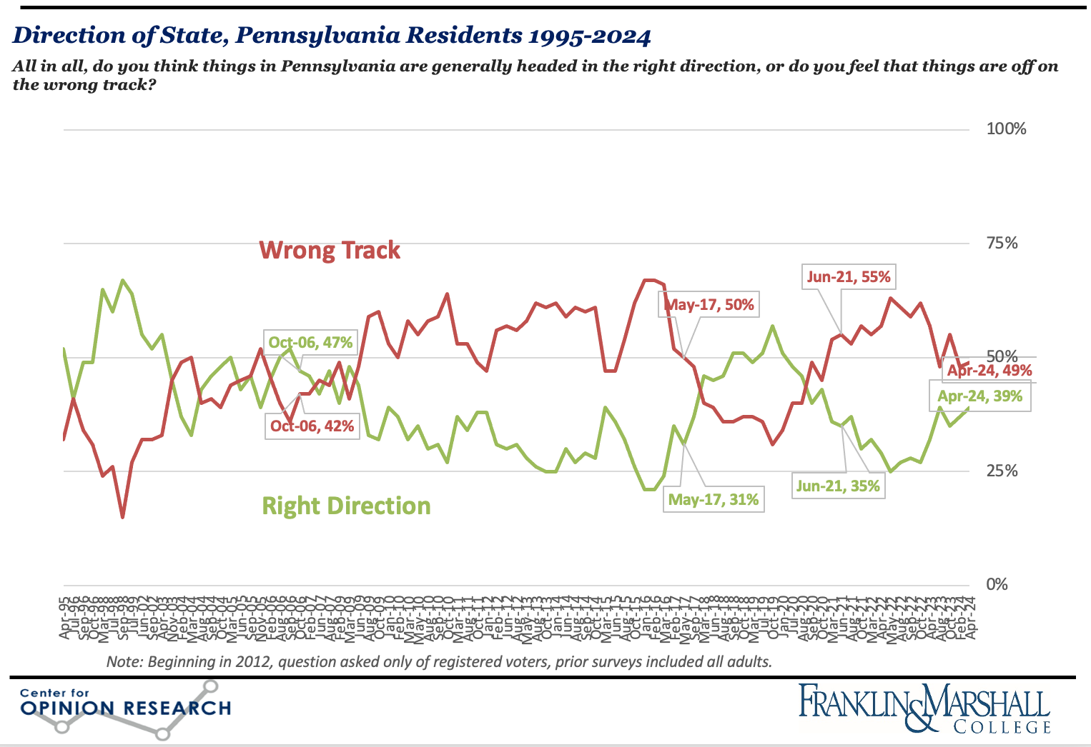 Figure 1. LIne graph showing F&M Poll data on Pennsylvania voters' feelings about the direction of the state, April 1995 through April 2024. Voters have not expressed net positive feelings about the direction of the state since August 2020.
