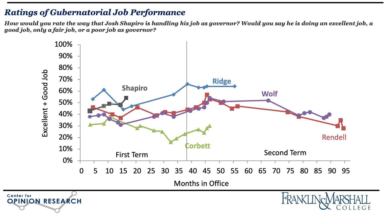 Figure 2. LIne graph showing F&M Poll data on recent Pennsylvania governors' job approval ratings, January 1995 through April 2024. Governors included are Ridge, Rendell, Corbett, Wolf, and Shapiro.