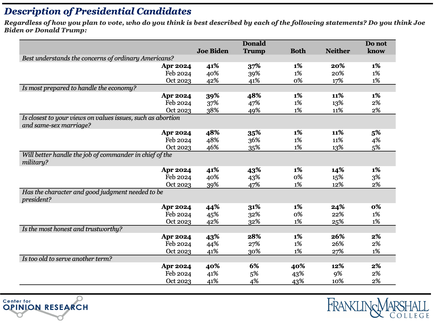 Figure 3. Table using F&M Poll data from April and February 2024 and October 2023 to show Pennsylvania voters' views on Biden and Trump's values, strengths, and characteristics. Which candidate is better prepared to handle the economy and the job of commander in chief, best understands ordinary Americans, is closer to their views on values issues, is the most honest, and has the character and good judgement to serve another term? Is either too old to serve again? 