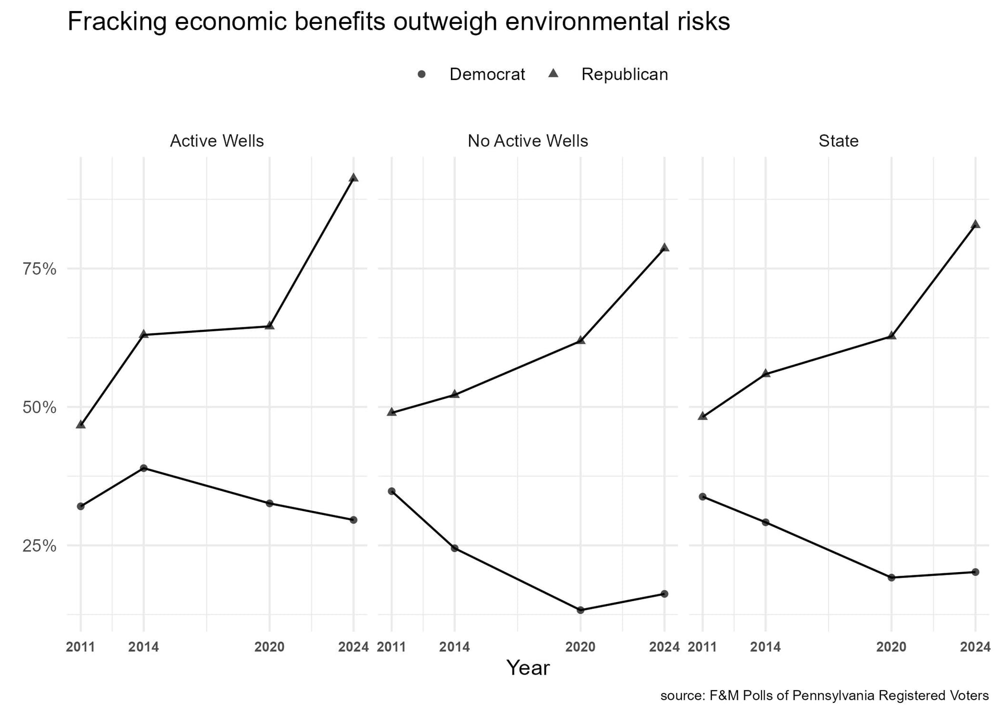Figure 1 shows the share of Republicans and Democrats between 2011 and 2024 who believed the economic benefits of fracking outweighed the environmental risks.. The panels show respondents in communities with active drilling, with no active drilling, and for the state as a whole.