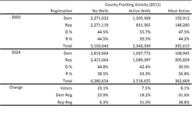 Table 1 shows the change in party registration in Pennsylvania by county-level fracking activity since 2011 in counties with no wells, active wells, and the most active wells.