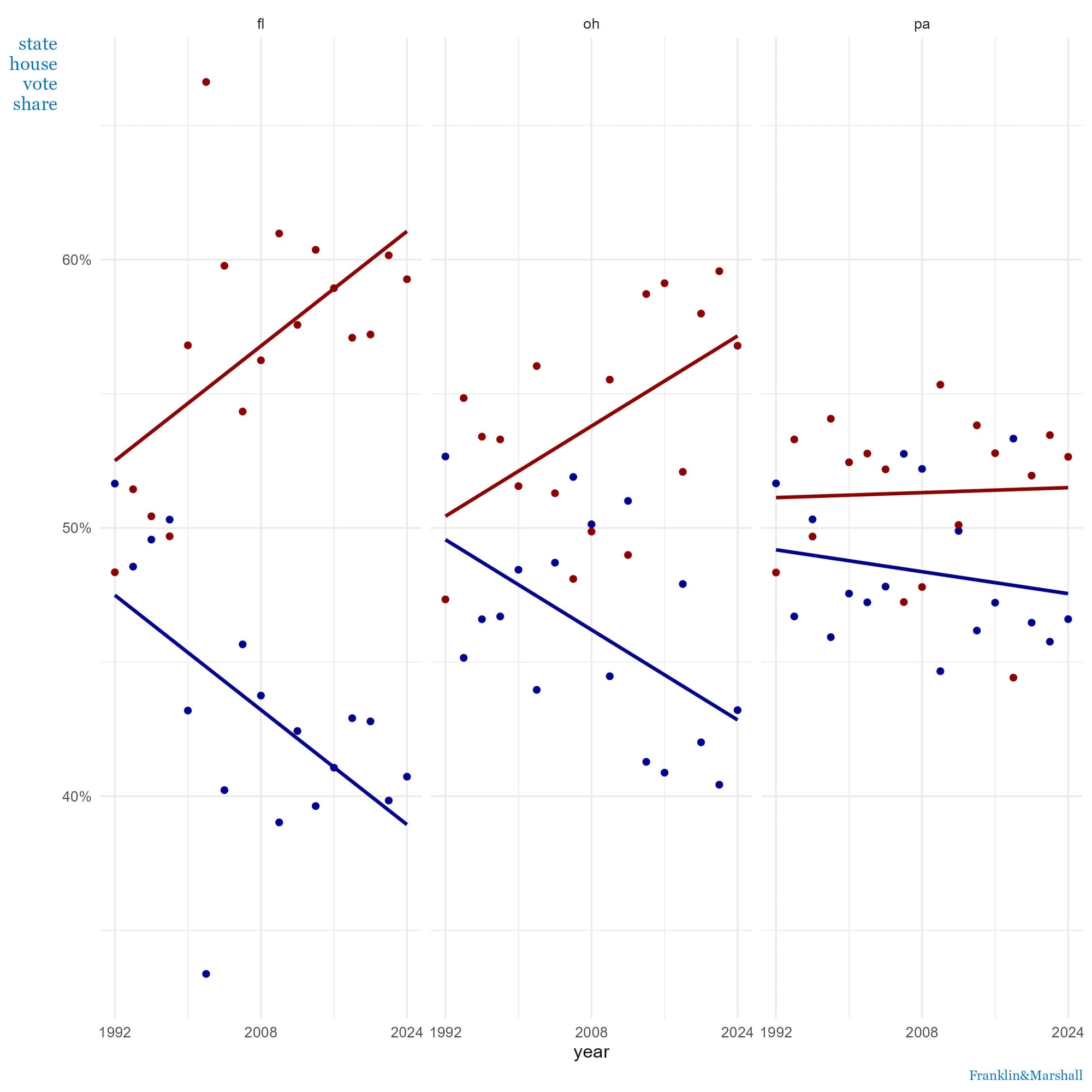 Figure 3. State House Electoral Margins for Florida, Ohio, and Pennsylvania, 1Figure 3 is a graph that shows the trends in Pennsylvania, Ohio, and Florida state house election margins since 1992. Blue dots show the Democratic vote share and red dots are the Republican vote share. See note 6 for data sources.