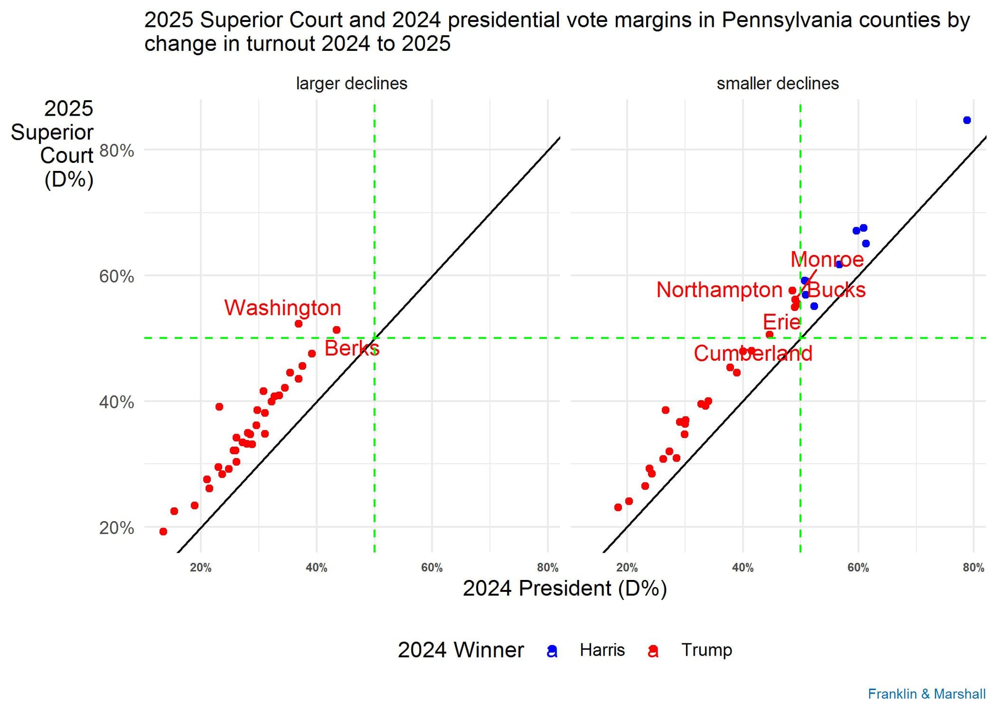 Figure 1 shows two graphs that compare county-level Democratic vote share for Harris in 2024 with the Democratic State Superior Court in 2025. The right panel plots counties that had smaller declines in turnout from 2024 to 2025 and the left side shows those counties with larger turnout declines. Dots above the diagonal line mean that the county vote share for Democrats increased in 2025. Blue dots are the counties won by Harris in 2024.