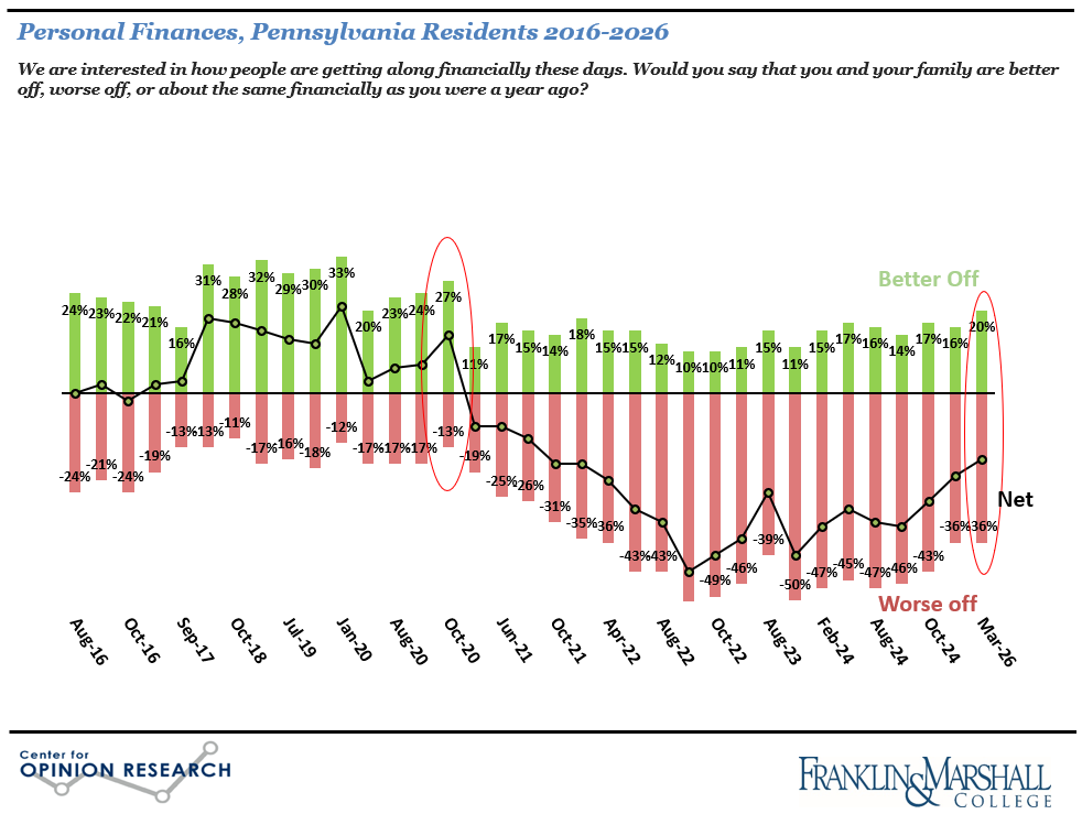 Figure 1 is a bar graph showing Pennsylvania registered voters' ratings of their personal finances from 2016 to 2026. October 2020 is circled because it is the last time more people reported they were better off than worse off financially. Data from 18 Franklin & Marshall Polls, August 2016 through March 2026.
