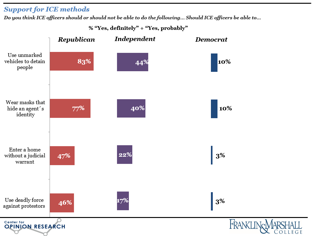 Figure 2 is a bar graph that shows a breakdown of Republican, Democrat, and Independent Pennsylvania registered voter support for ICE Tactics, including using unmarked vehicles, wearing masks, entering homes without judicial warrants, and using deadly force. Data from the March 2026 Franklin & Marshall Poll.
